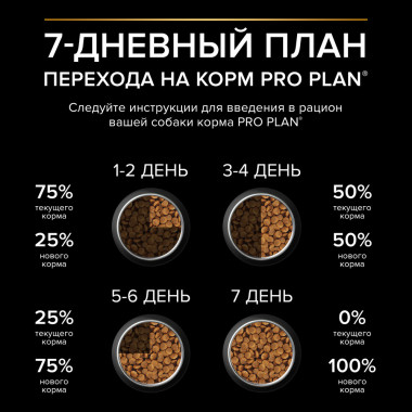 Сухой корм PRO PLAN® для взрослых собак мелких и карликовых пород с чувствительным пищеварением, с высоким содержанием ягненк